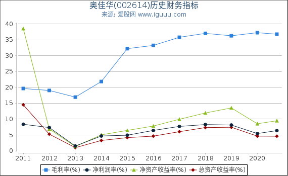 奥佳华(002614)股东权益比率、固定资产比率等历史财务指标图