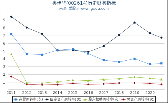 奥佳华(002614)股东权益比率、固定资产比率等历史财务指标图