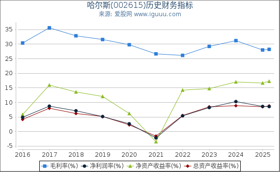 哈尔斯(002615)股东权益比率、固定资产比率等历史财务指标图