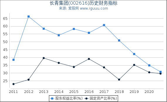 长青集团(002616)股东权益比率、固定资产比率等历史财务指标图 长青集团(002616)股东权益比率、固定资产比率等历史财务指标图