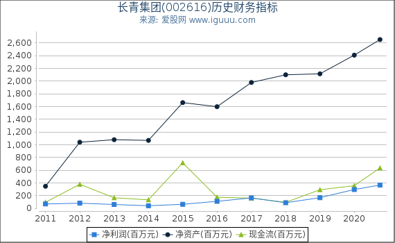 长青集团(002616)股东权益比率、固定资产比率等历史财务指标图 长青集团(002616)股东权益比率、固定资产比率等历史财务指标图