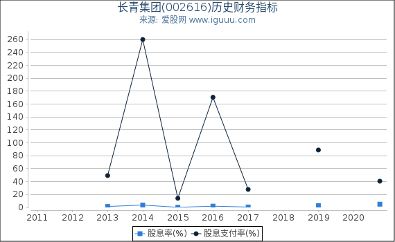 长青集团(002616)股东权益比率、固定资产比率等历史财务指标图 长青集团(002616)股东权益比率、固定资产比率等历史财务指标图