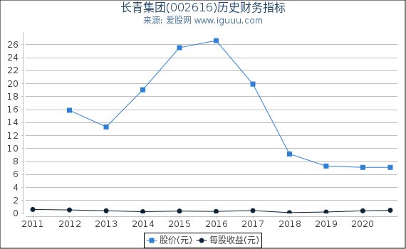 长青集团(002616)股东权益比率、固定资产比率等历史财务指标图 长青集团(002616)股东权益比率、固定资产比率等历史财务指标图