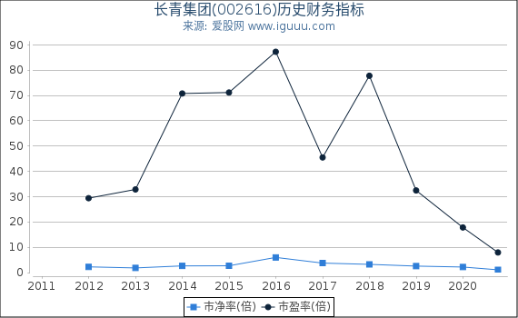 长青集团(002616)股东权益比率、固定资产比率等历史财务指标图 长青集团(002616)股东权益比率、固定资产比率等历史财务指标图