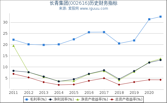 长青集团(002616)股东权益比率、固定资产比率等历史财务指标图 长青集团(002616)股东权益比率、固定资产比率等历史财务指标图