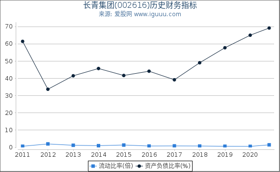 长青集团(002616)股东权益比率、固定资产比率等历史财务指标图 长青集团(002616)股东权益比率、固定资产比率等历史财务指标图