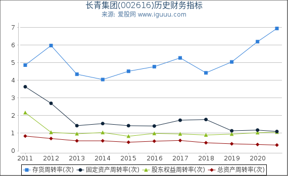 长青集团(002616)股东权益比率、固定资产比率等历史财务指标图 长青集团(002616)股东权益比率、固定资产比率等历史财务指标图