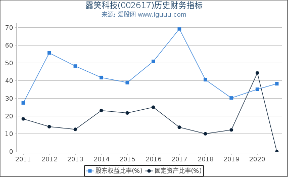 露笑科技(002617)股东权益比率、固定资产比率等历史财务指标图 露笑科技(002617)股东权益比率、固定资产比率等历史财务指标图