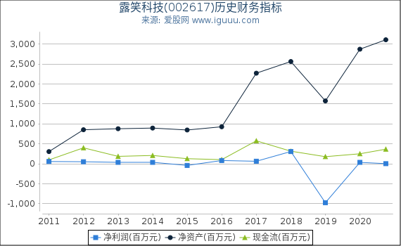 露笑科技(002617)股东权益比率、固定资产比率等历史财务指标图 露笑科技(002617)股东权益比率、固定资产比率等历史财务指标图