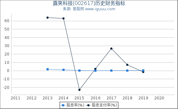 露笑科技(002617)股东权益比率、固定资产比率等历史财务指标图 露笑科技(002617)股东权益比率、固定资产比率等历史财务指标图