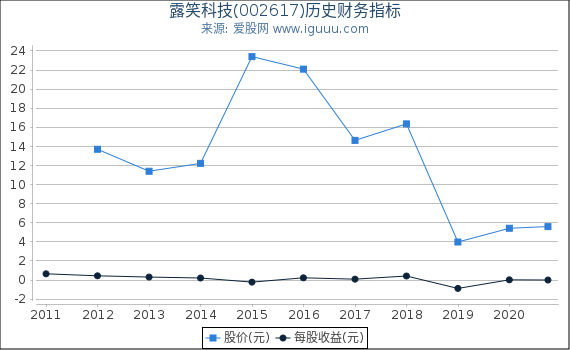 露笑科技(002617)股东权益比率、固定资产比率等历史财务指标图 露笑科技(002617)股东权益比率、固定资产比率等历史财务指标图