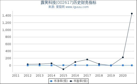 露笑科技(002617)股东权益比率、固定资产比率等历史财务指标图 露笑科技(002617)股东权益比率、固定资产比率等历史财务指标图