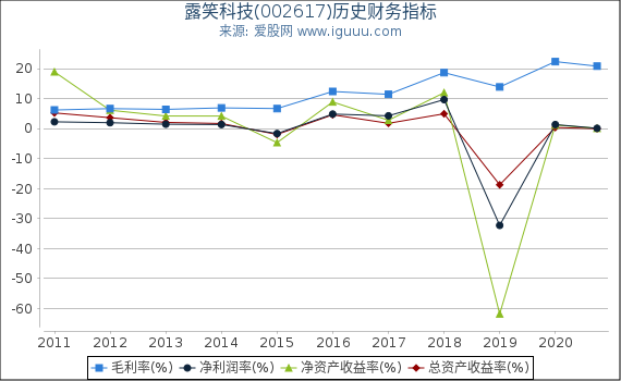 露笑科技(002617)股东权益比率、固定资产比率等历史财务指标图 露笑科技(002617)股东权益比率、固定资产比率等历史财务指标图