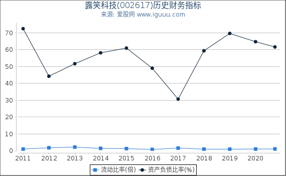 露笑科技(002617)股东权益比率、固定资产比率等历史财务指标图 露笑科技(002617)股东权益比率、固定资产比率等历史财务指标图