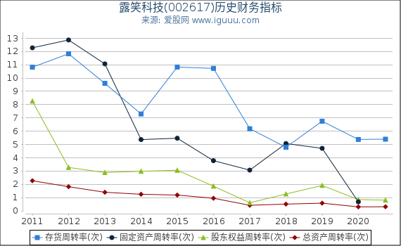 露笑科技(002617)股东权益比率、固定资产比率等历史财务指标图 露笑科技(002617)股东权益比率、固定资产比率等历史财务指标图