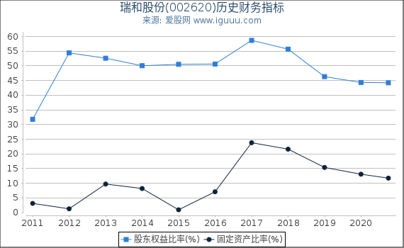 瑞和股份(002620)股东权益比率、固定资产比率等历史财务指标图 瑞和股份(002620)股东权益比率、固定资产比率等历史财务指标图
