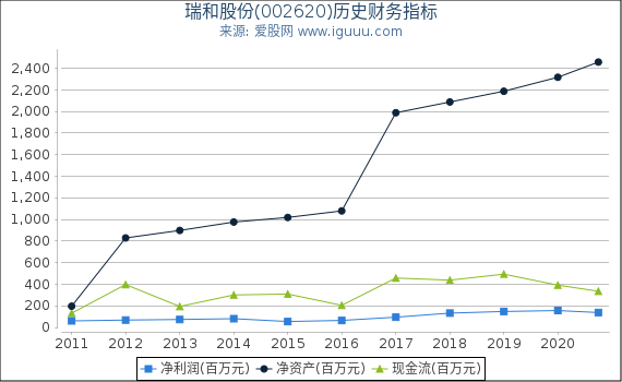 瑞和股份(002620)股东权益比率、固定资产比率等历史财务指标图 瑞和股份(002620)股东权益比率、固定资产比率等历史财务指标图