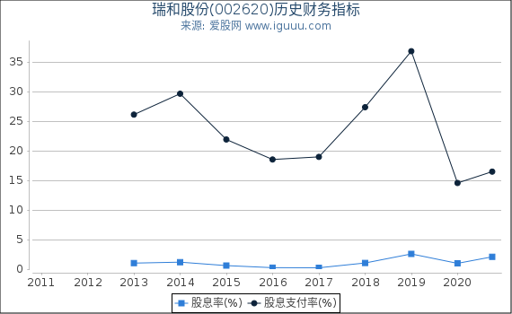 瑞和股份(002620)股东权益比率、固定资产比率等历史财务指标图 瑞和股份(002620)股东权益比率、固定资产比率等历史财务指标图