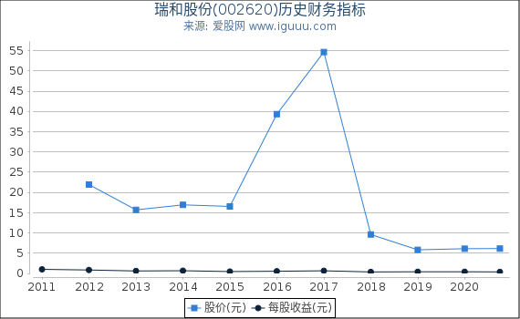瑞和股份(002620)股东权益比率、固定资产比率等历史财务指标图 瑞和股份(002620)股东权益比率、固定资产比率等历史财务指标图