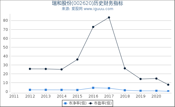 瑞和股份(002620)股东权益比率、固定资产比率等历史财务指标图 瑞和股份(002620)股东权益比率、固定资产比率等历史财务指标图