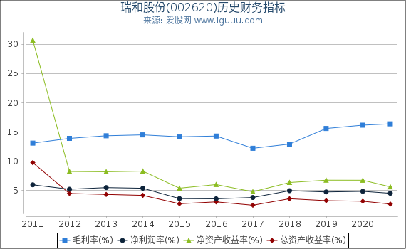 瑞和股份(002620)股东权益比率、固定资产比率等历史财务指标图 瑞和股份(002620)股东权益比率、固定资产比率等历史财务指标图