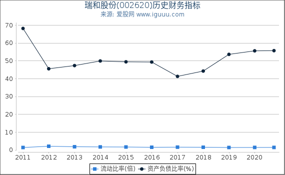 瑞和股份(002620)股东权益比率、固定资产比率等历史财务指标图 瑞和股份(002620)股东权益比率、固定资产比率等历史财务指标图