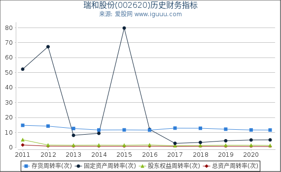 瑞和股份(002620)股东权益比率、固定资产比率等历史财务指标图 瑞和股份(002620)股东权益比率、固定资产比率等历史财务指标图