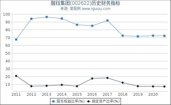 融钰集团(002622)股东权益比率、固定资产比率等历史财务指标图 融钰集团(002622)股东权益比率、固定资产比率等历史财务指标图