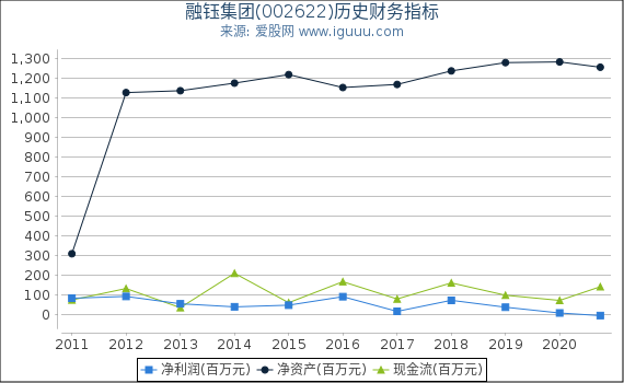 融钰集团(002622)股东权益比率、固定资产比率等历史财务指标图 融钰集团(002622)股东权益比率、固定资产比率等历史财务指标图