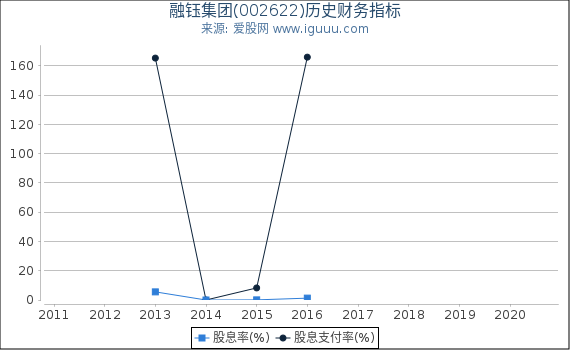 融钰集团(002622)股东权益比率、固定资产比率等历史财务指标图 融钰集团(002622)股东权益比率、固定资产比率等历史财务指标图