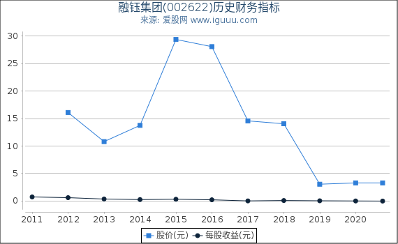 融钰集团(002622)股东权益比率、固定资产比率等历史财务指标图 融钰集团(002622)股东权益比率、固定资产比率等历史财务指标图