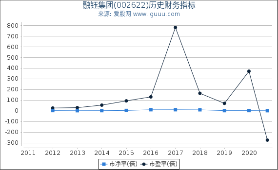 融钰集团(002622)股东权益比率、固定资产比率等历史财务指标图 融钰集团(002622)股东权益比率、固定资产比率等历史财务指标图