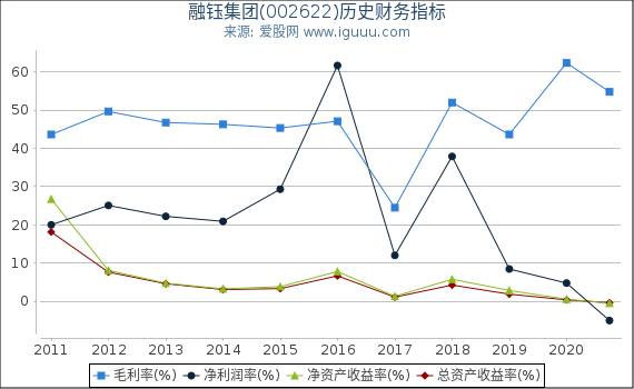 融钰集团(002622)股东权益比率、固定资产比率等历史财务指标图 融钰集团(002622)股东权益比率、固定资产比率等历史财务指标图