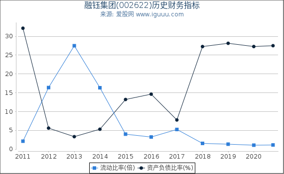 融钰集团(002622)股东权益比率、固定资产比率等历史财务指标图 融钰集团(002622)股东权益比率、固定资产比率等历史财务指标图
