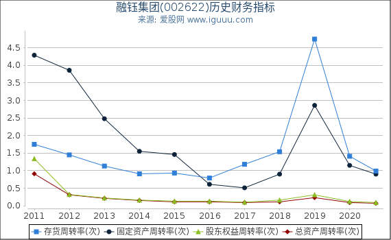 融钰集团(002622)股东权益比率、固定资产比率等历史财务指标图 融钰集团(002622)股东权益比率、固定资产比率等历史财务指标图