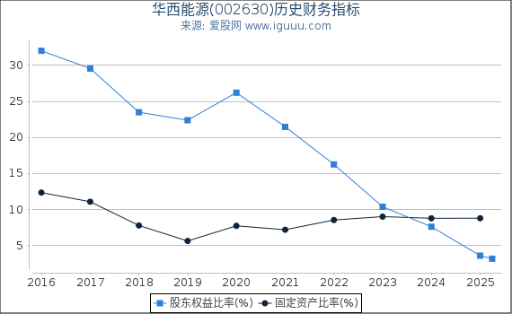 华西能源(002630)股东权益比率、固定资产比率等历史财务指标图