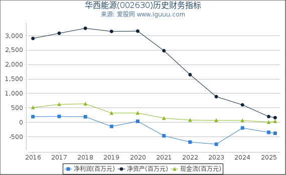 华西能源(002630)股东权益比率、固定资产比率等历史财务指标图