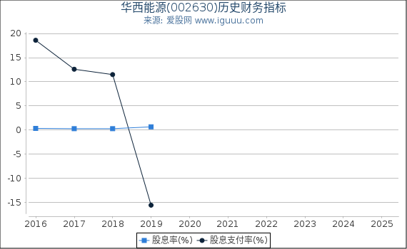华西能源(002630)股东权益比率、固定资产比率等历史财务指标图