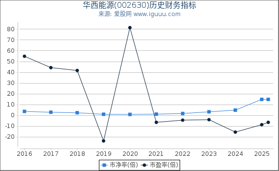 华西能源(002630)股东权益比率、固定资产比率等历史财务指标图
