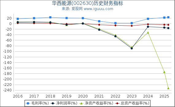 华西能源(002630)股东权益比率、固定资产比率等历史财务指标图