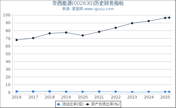 华西能源(002630)股东权益比率、固定资产比率等历史财务指标图