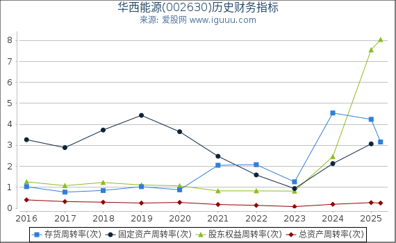 华西能源(002630)股东权益比率、固定资产比率等历史财务指标图