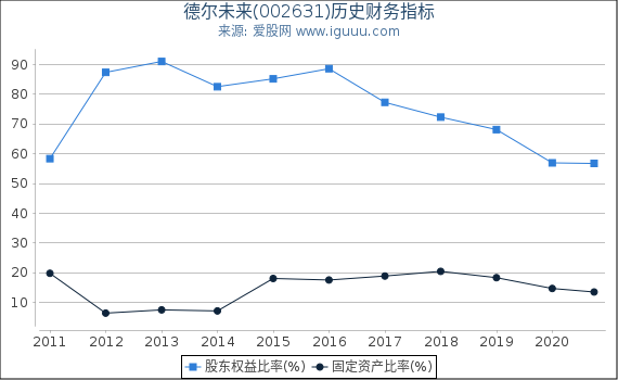 德尔未来(002631)股东权益比率、固定资产比率等历史财务指标图 德尔未来(002631)股东权益比率、固定资产比率等历史财务指标图