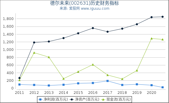 德尔未来(002631)股东权益比率、固定资产比率等历史财务指标图 德尔未来(002631)股东权益比率、固定资产比率等历史财务指标图