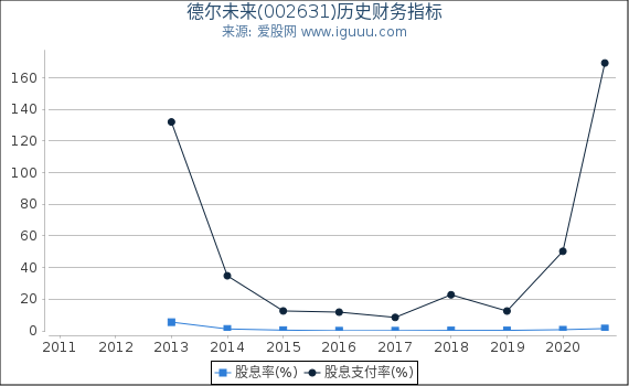 德尔未来(002631)股东权益比率、固定资产比率等历史财务指标图 德尔未来(002631)股东权益比率、固定资产比率等历史财务指标图
