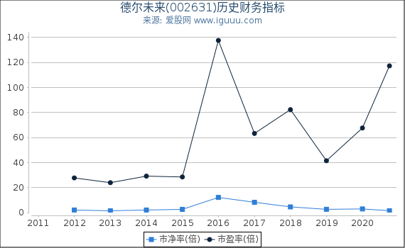 德尔未来(002631)股东权益比率、固定资产比率等历史财务指标图 德尔未来(002631)股东权益比率、固定资产比率等历史财务指标图