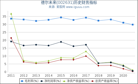 德尔未来(002631)股东权益比率、固定资产比率等历史财务指标图 德尔未来(002631)股东权益比率、固定资产比率等历史财务指标图