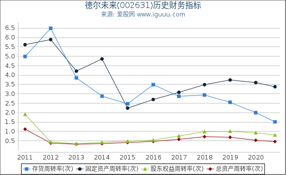 德尔未来(002631)股东权益比率、固定资产比率等历史财务指标图 德尔未来(002631)股东权益比率、固定资产比率等历史财务指标图