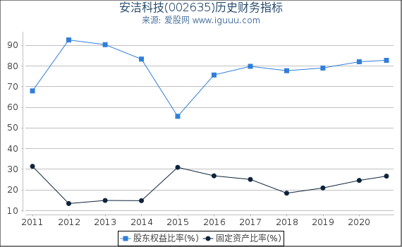 安洁科技(002635)股东权益比率、固定资产比率等历史财务指标图 安洁科技(002635)股东权益比率、固定资产比率等历史财务指标图