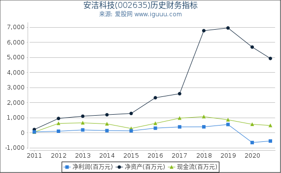安洁科技(002635)股东权益比率、固定资产比率等历史财务指标图 安洁科技(002635)股东权益比率、固定资产比率等历史财务指标图